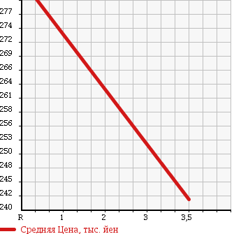 Аукционная статистика: График изменения цены HONDA Хонда  CIVIC FERIO Цивик Ферио  2000 1500 EK3 Vi-RS в зависимости от аукционных оценок